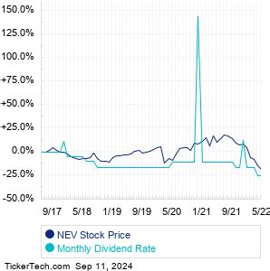 nuveen stock dividend.